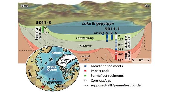 Schematischer Querschnitt durch die Sedimentfüllung. Vor 3,6 Millionen Jahren ging hier ein Meteorit nieder und es bildete sich ein Kratersee.